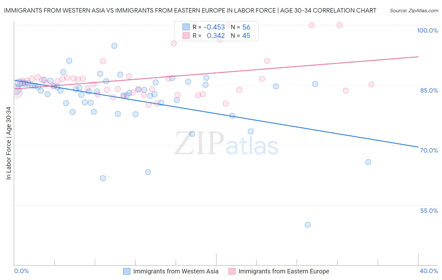 Immigrants from Western Asia vs Immigrants from Eastern Europe In Labor Force | Age 30-34