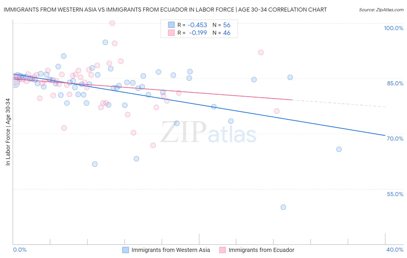 Immigrants from Western Asia vs Immigrants from Ecuador In Labor Force | Age 30-34