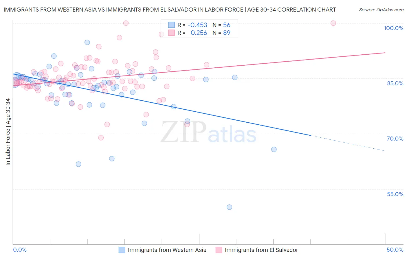 Immigrants from Western Asia vs Immigrants from El Salvador In Labor Force | Age 30-34