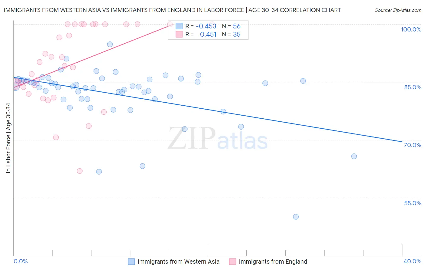 Immigrants from Western Asia vs Immigrants from England In Labor Force | Age 30-34