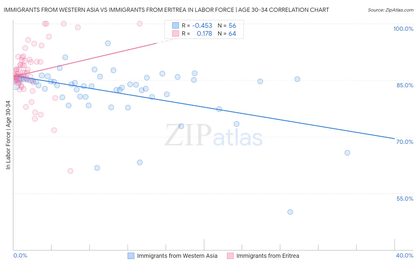 Immigrants from Western Asia vs Immigrants from Eritrea In Labor Force | Age 30-34