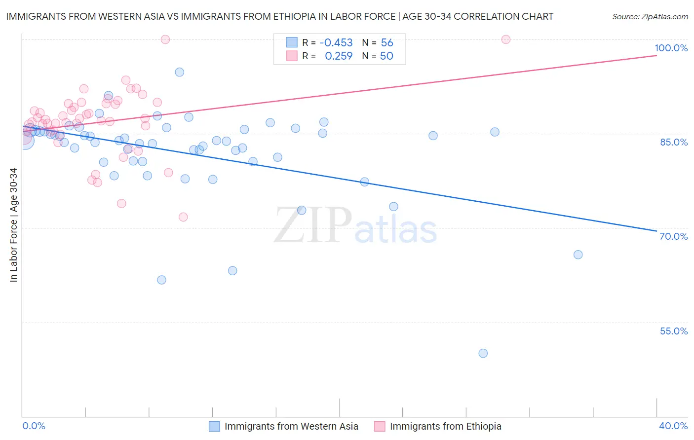 Immigrants from Western Asia vs Immigrants from Ethiopia In Labor Force | Age 30-34