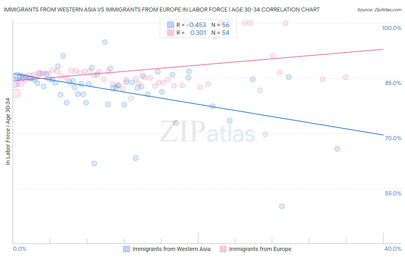 Immigrants from Western Asia vs Immigrants from Europe In Labor Force | Age 30-34