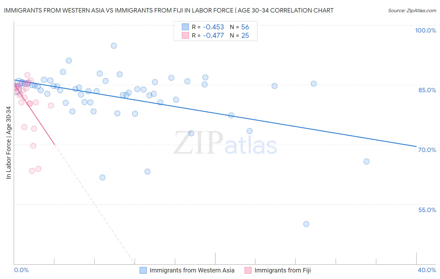 Immigrants from Western Asia vs Immigrants from Fiji In Labor Force | Age 30-34