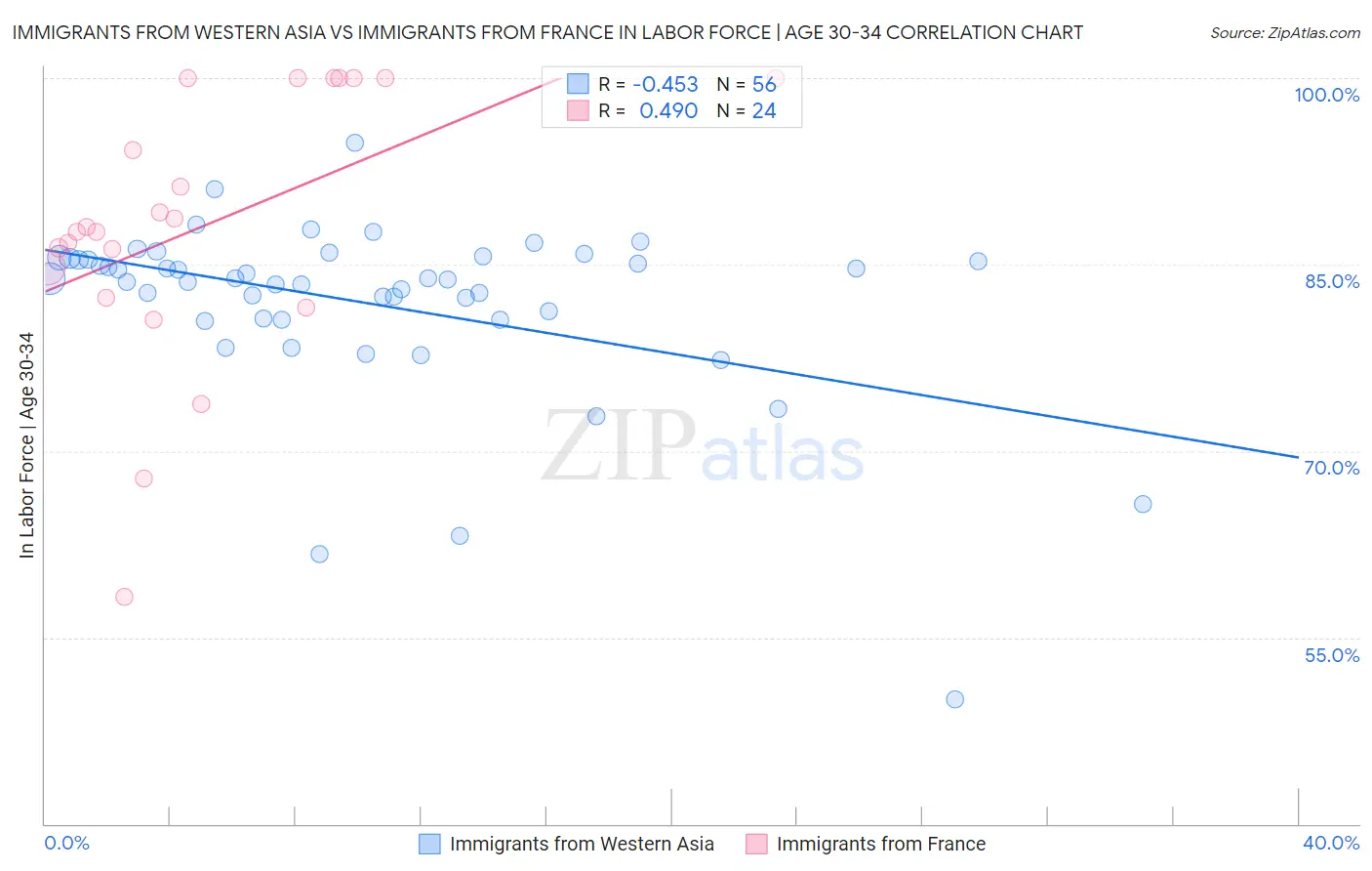 Immigrants from Western Asia vs Immigrants from France In Labor Force | Age 30-34