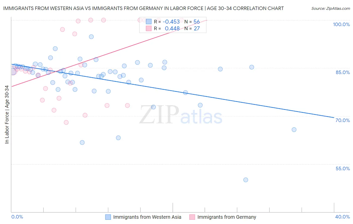 Immigrants from Western Asia vs Immigrants from Germany In Labor Force | Age 30-34