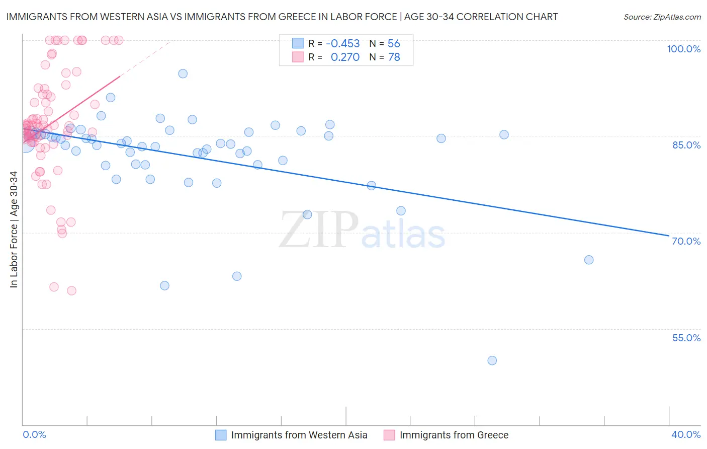 Immigrants from Western Asia vs Immigrants from Greece In Labor Force | Age 30-34