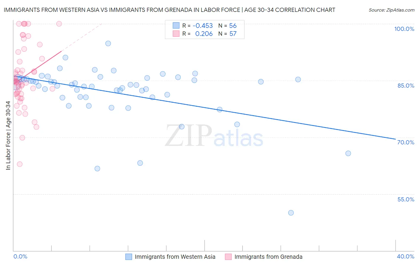 Immigrants from Western Asia vs Immigrants from Grenada In Labor Force | Age 30-34