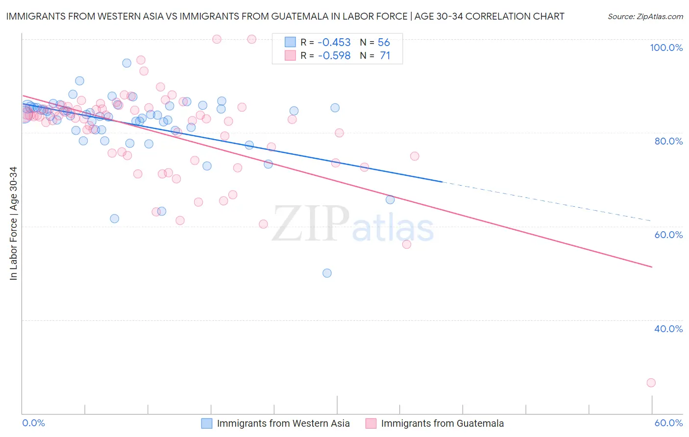 Immigrants from Western Asia vs Immigrants from Guatemala In Labor Force | Age 30-34