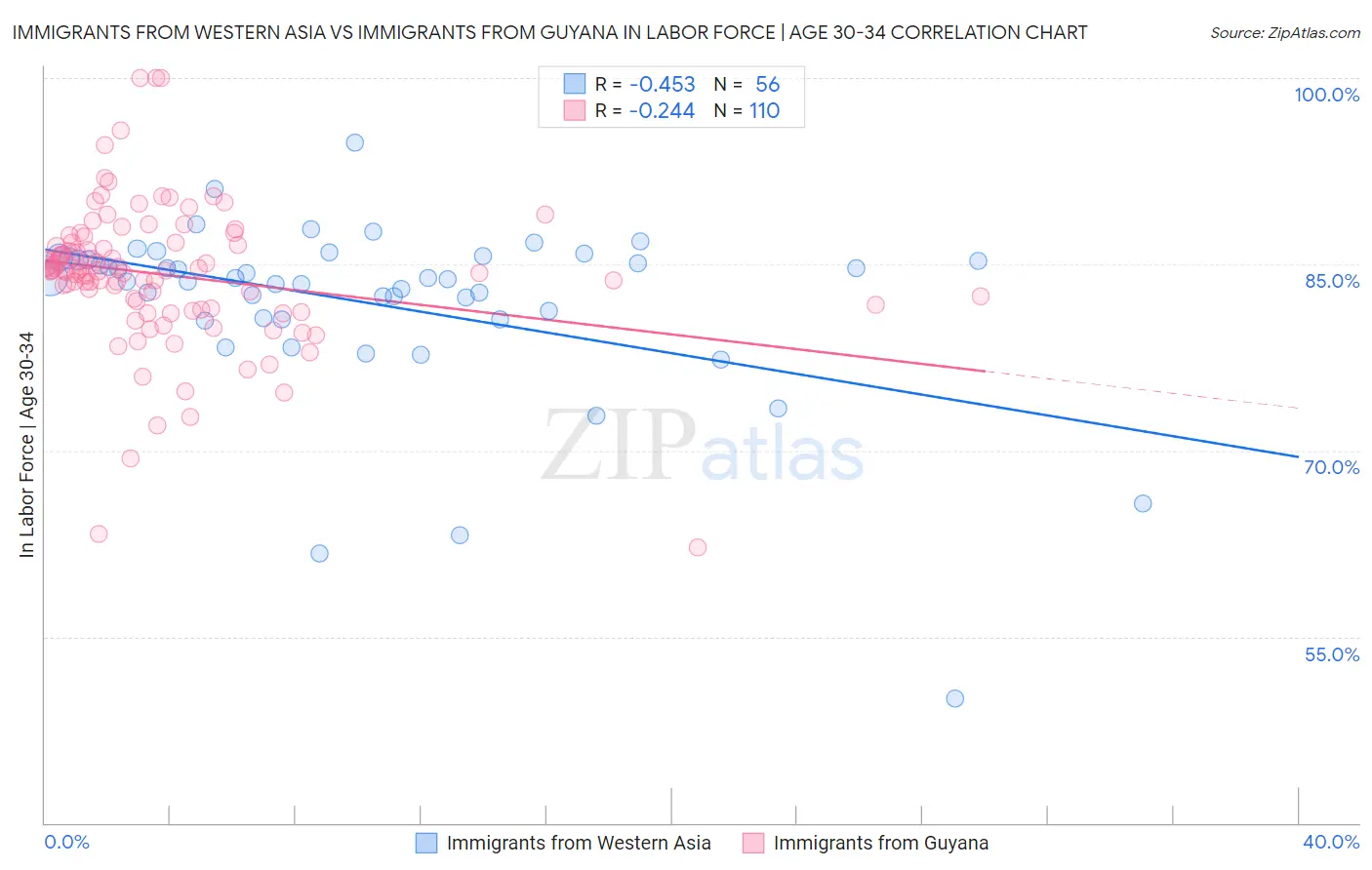 Immigrants from Western Asia vs Immigrants from Guyana In Labor Force | Age 30-34
