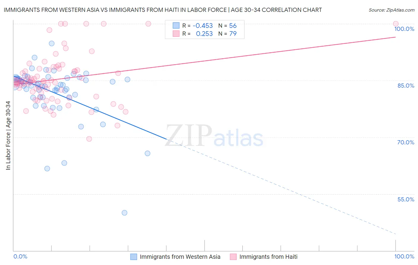 Immigrants from Western Asia vs Immigrants from Haiti In Labor Force | Age 30-34