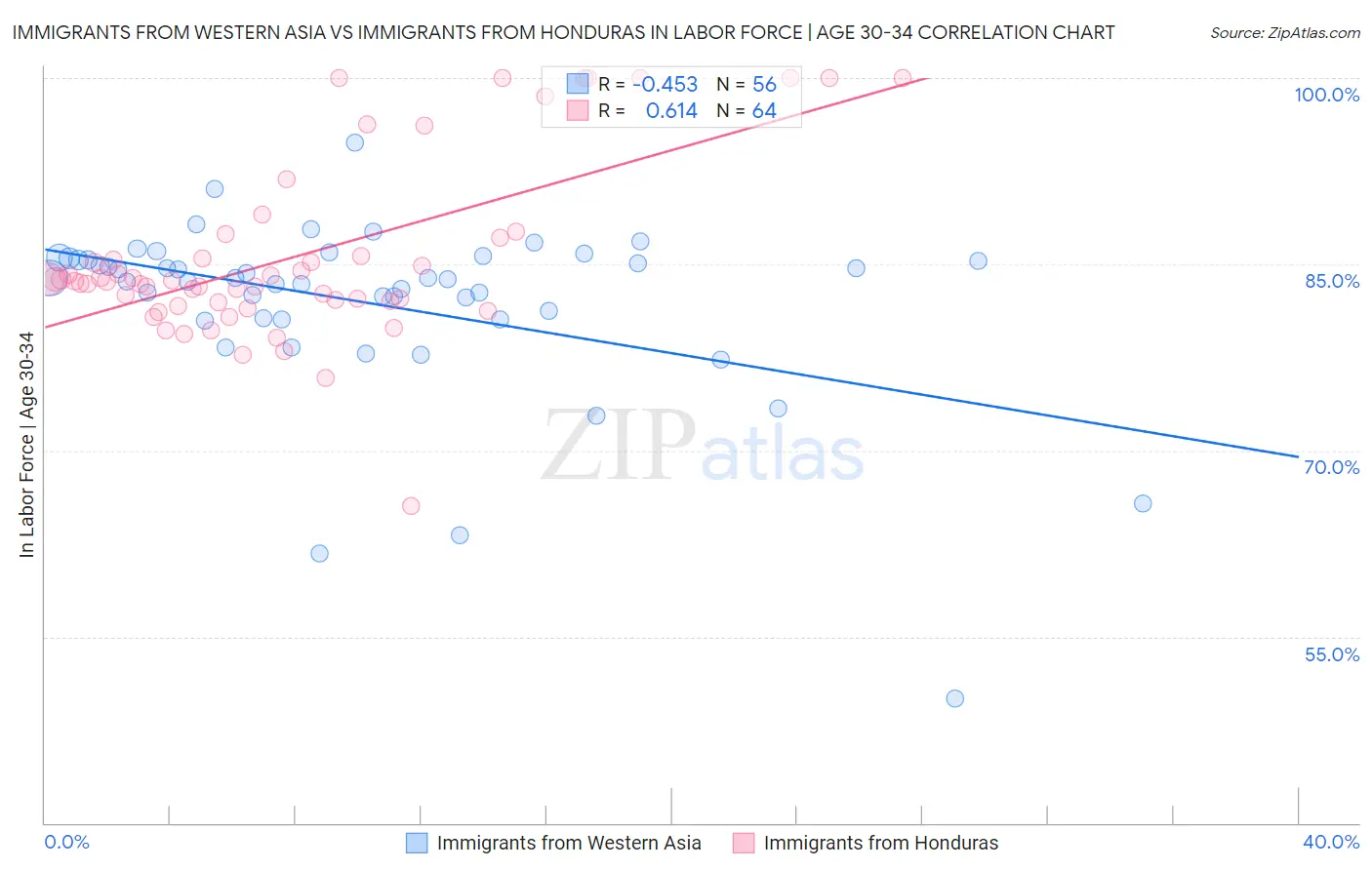 Immigrants from Western Asia vs Immigrants from Honduras In Labor Force | Age 30-34