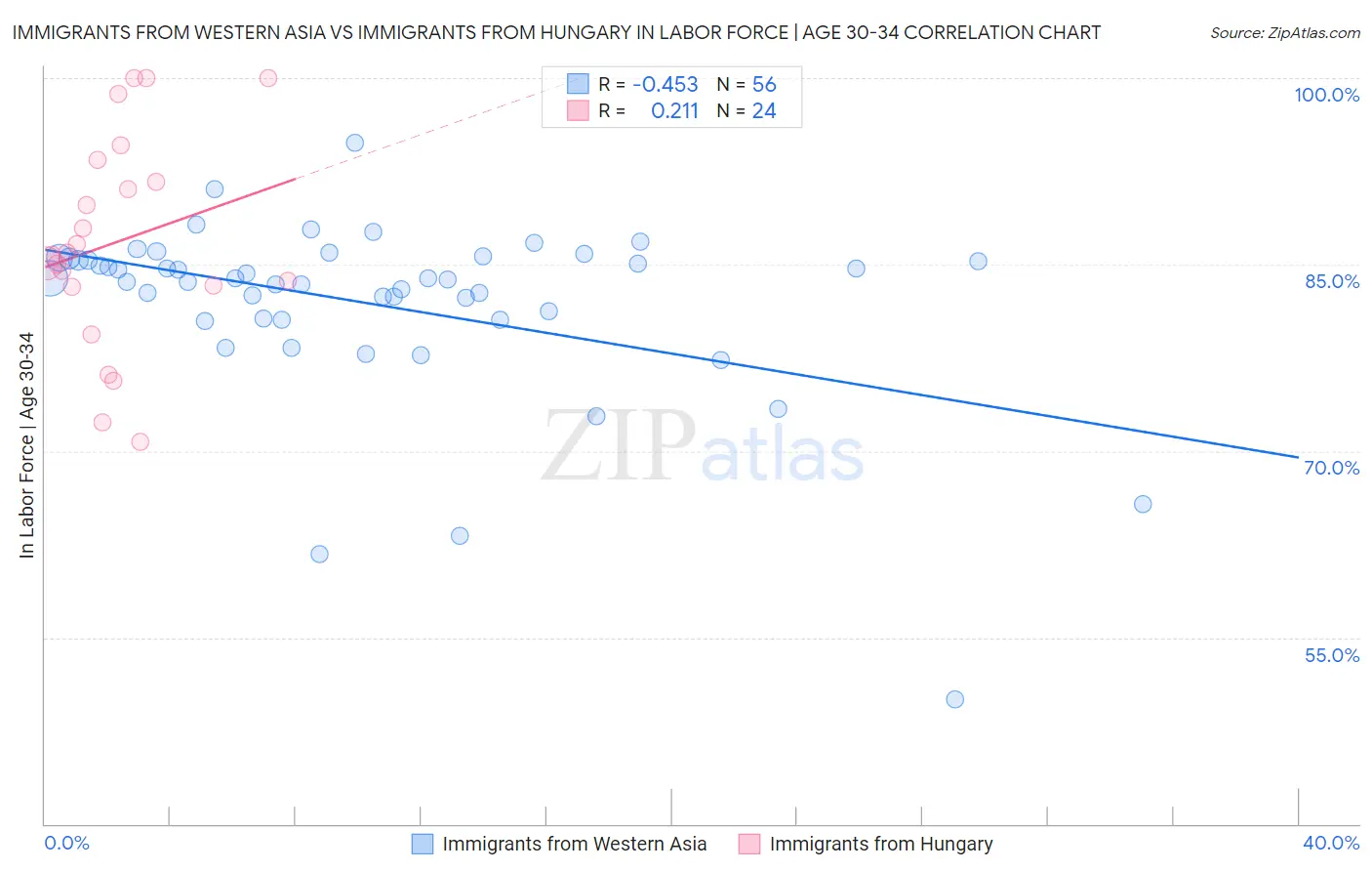 Immigrants from Western Asia vs Immigrants from Hungary In Labor Force | Age 30-34