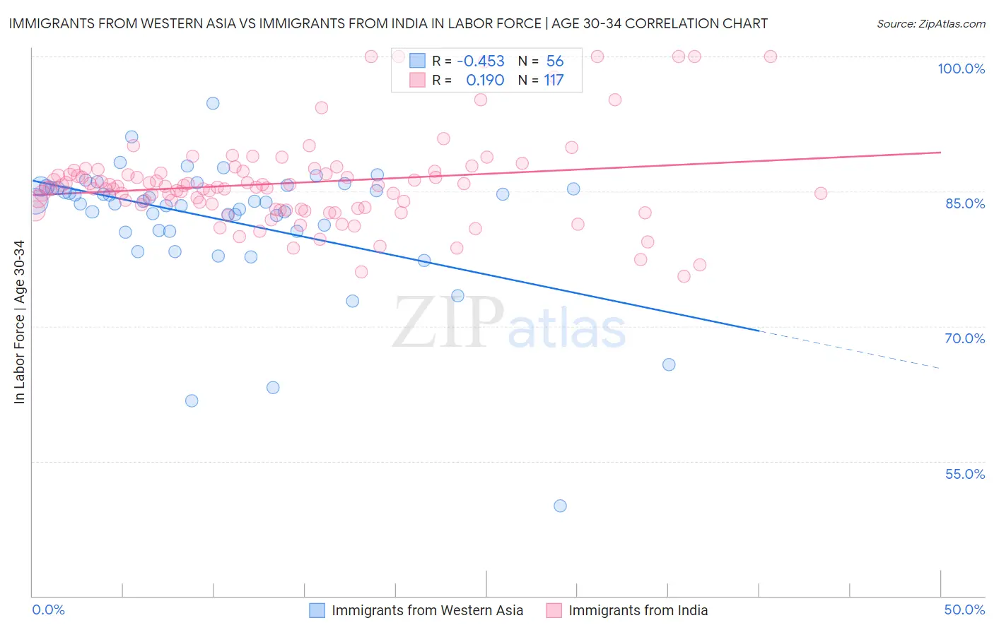Immigrants from Western Asia vs Immigrants from India In Labor Force | Age 30-34