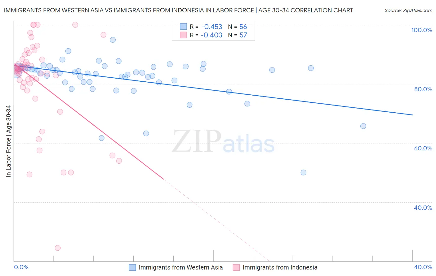 Immigrants from Western Asia vs Immigrants from Indonesia In Labor Force | Age 30-34