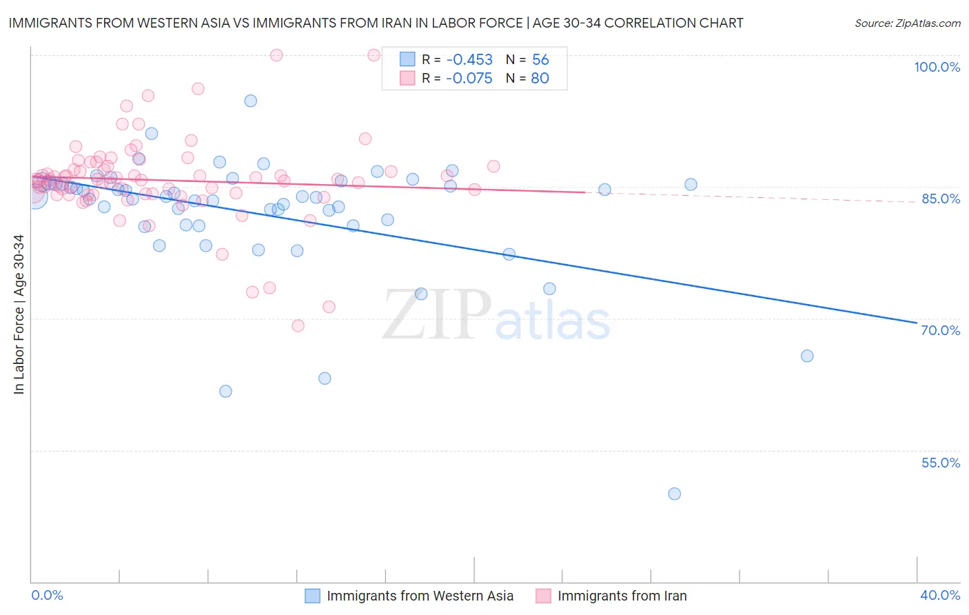 Immigrants from Western Asia vs Immigrants from Iran In Labor Force | Age 30-34