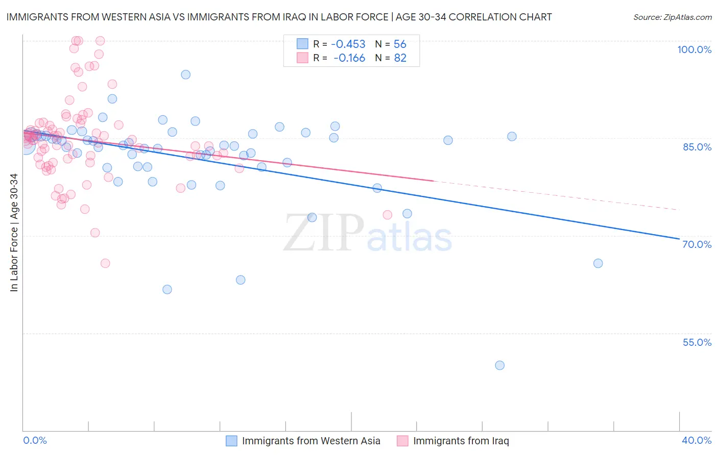 Immigrants from Western Asia vs Immigrants from Iraq In Labor Force | Age 30-34