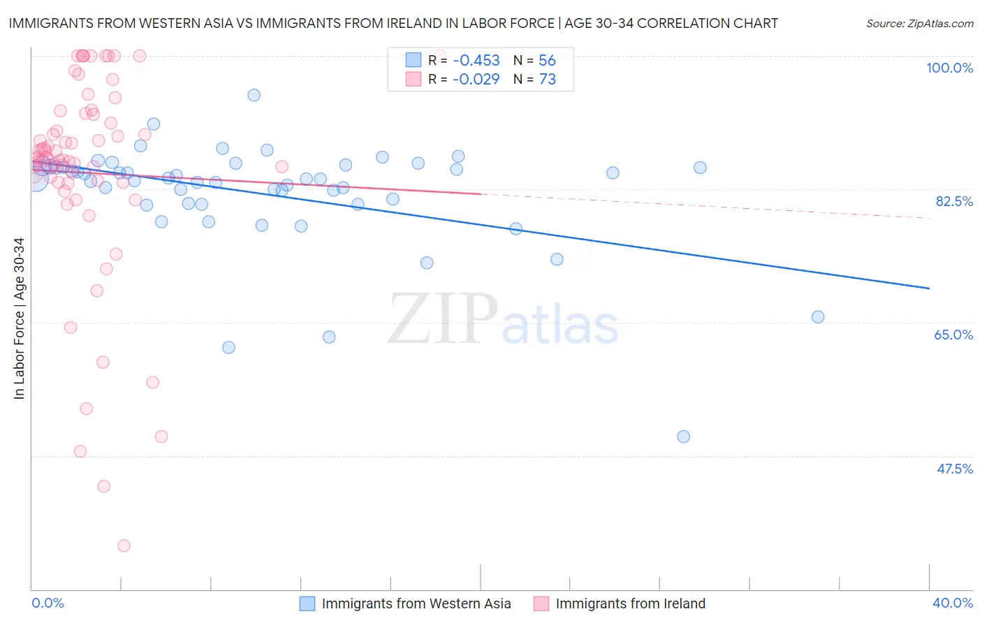 Immigrants from Western Asia vs Immigrants from Ireland In Labor Force | Age 30-34