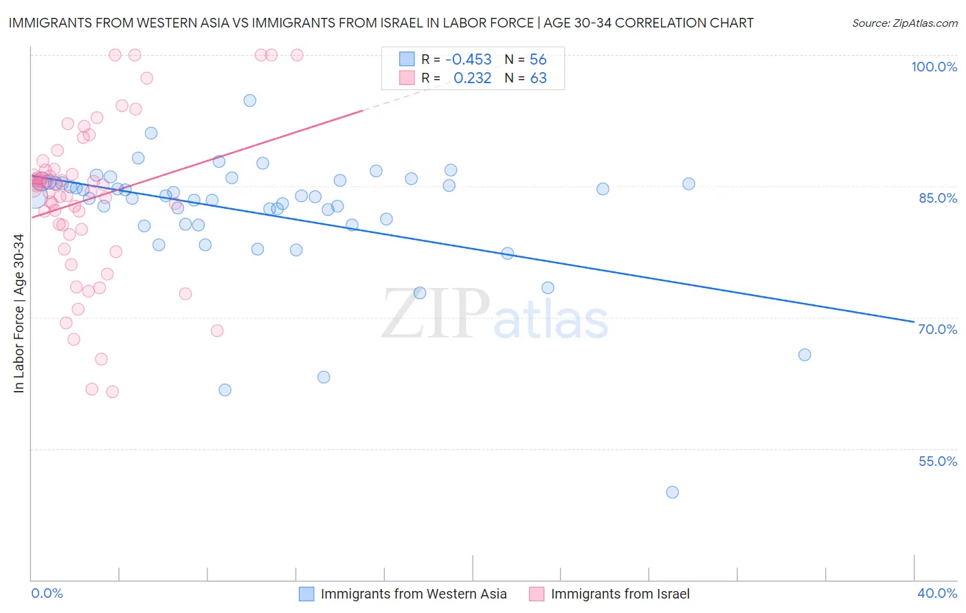 Immigrants from Western Asia vs Immigrants from Israel In Labor Force | Age 30-34