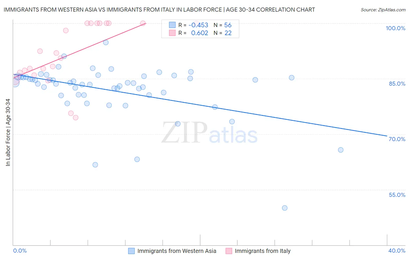 Immigrants from Western Asia vs Immigrants from Italy In Labor Force | Age 30-34