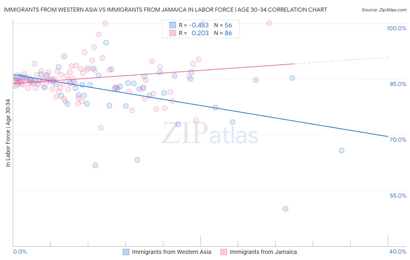 Immigrants from Western Asia vs Immigrants from Jamaica In Labor Force | Age 30-34