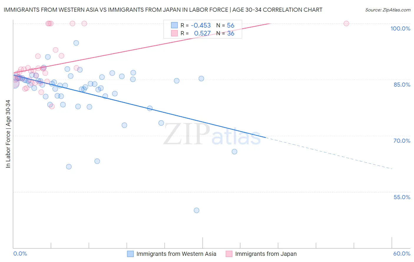 Immigrants from Western Asia vs Immigrants from Japan In Labor Force | Age 30-34