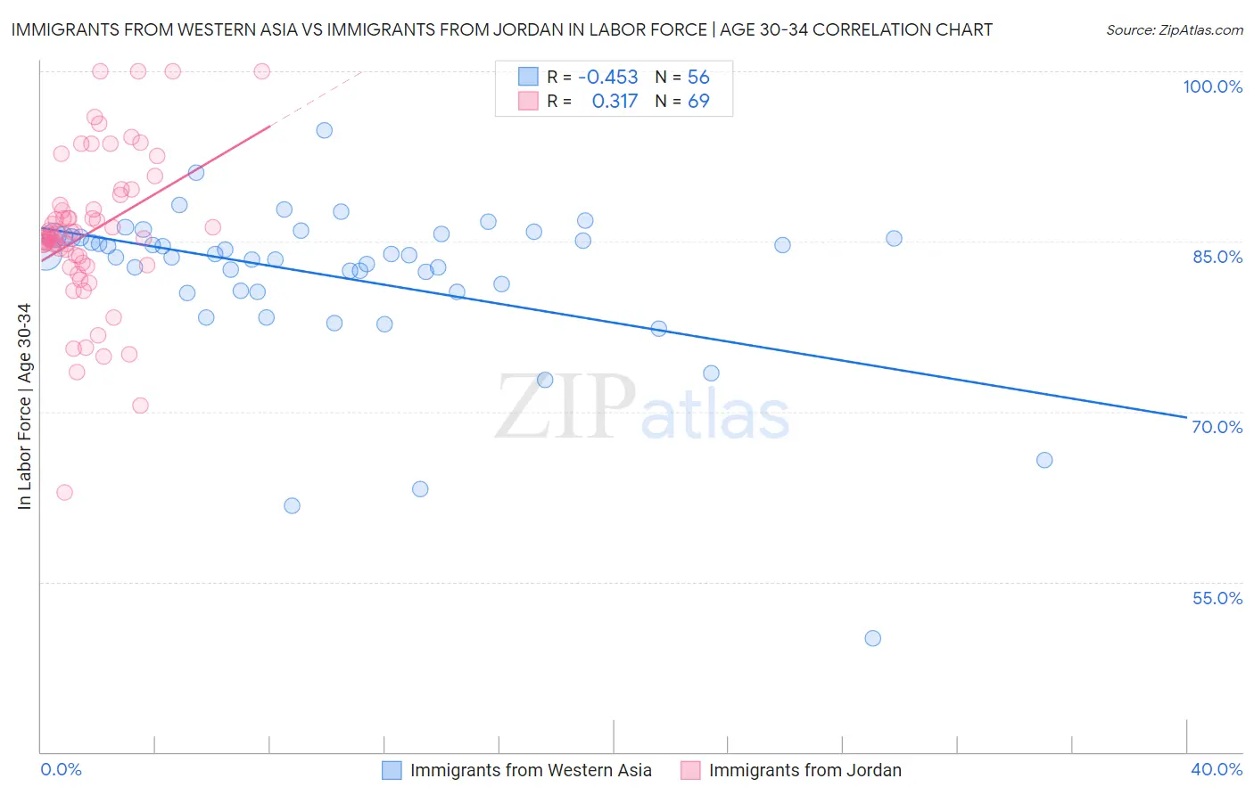 Immigrants from Western Asia vs Immigrants from Jordan In Labor Force | Age 30-34