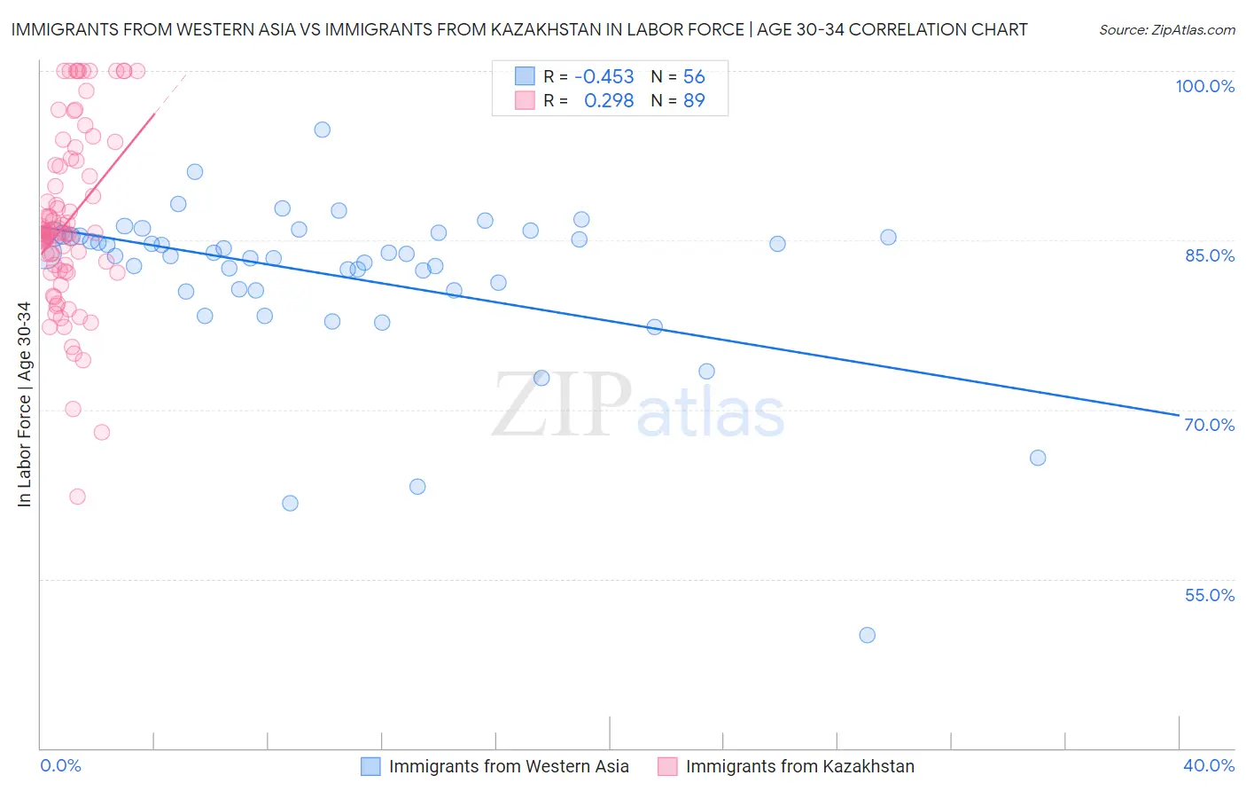 Immigrants from Western Asia vs Immigrants from Kazakhstan In Labor Force | Age 30-34