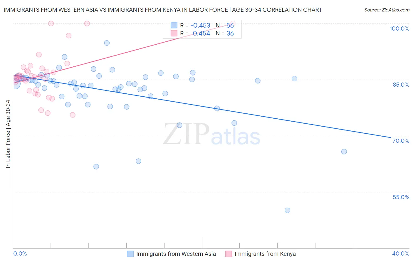 Immigrants from Western Asia vs Immigrants from Kenya In Labor Force | Age 30-34