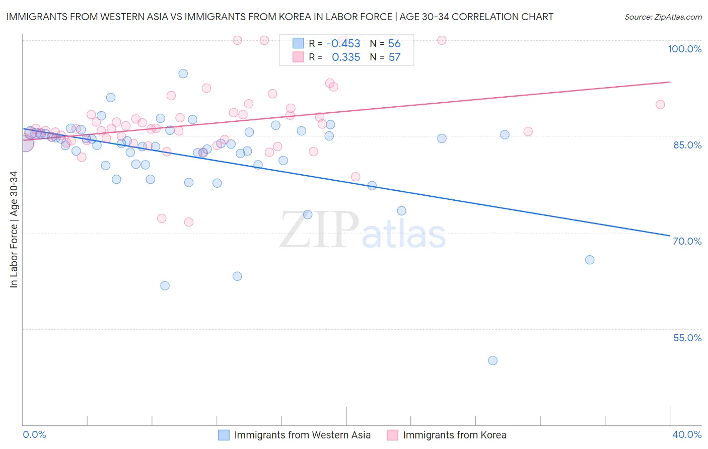 Immigrants from Western Asia vs Immigrants from Korea In Labor Force | Age 30-34