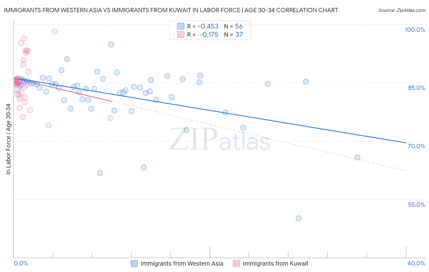 Immigrants from Western Asia vs Immigrants from Kuwait In Labor Force | Age 30-34