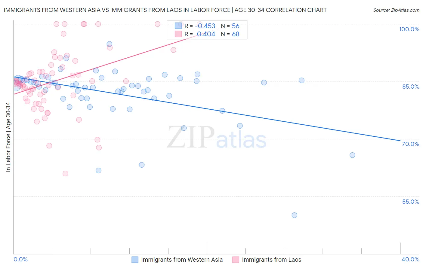 Immigrants from Western Asia vs Immigrants from Laos In Labor Force | Age 30-34
