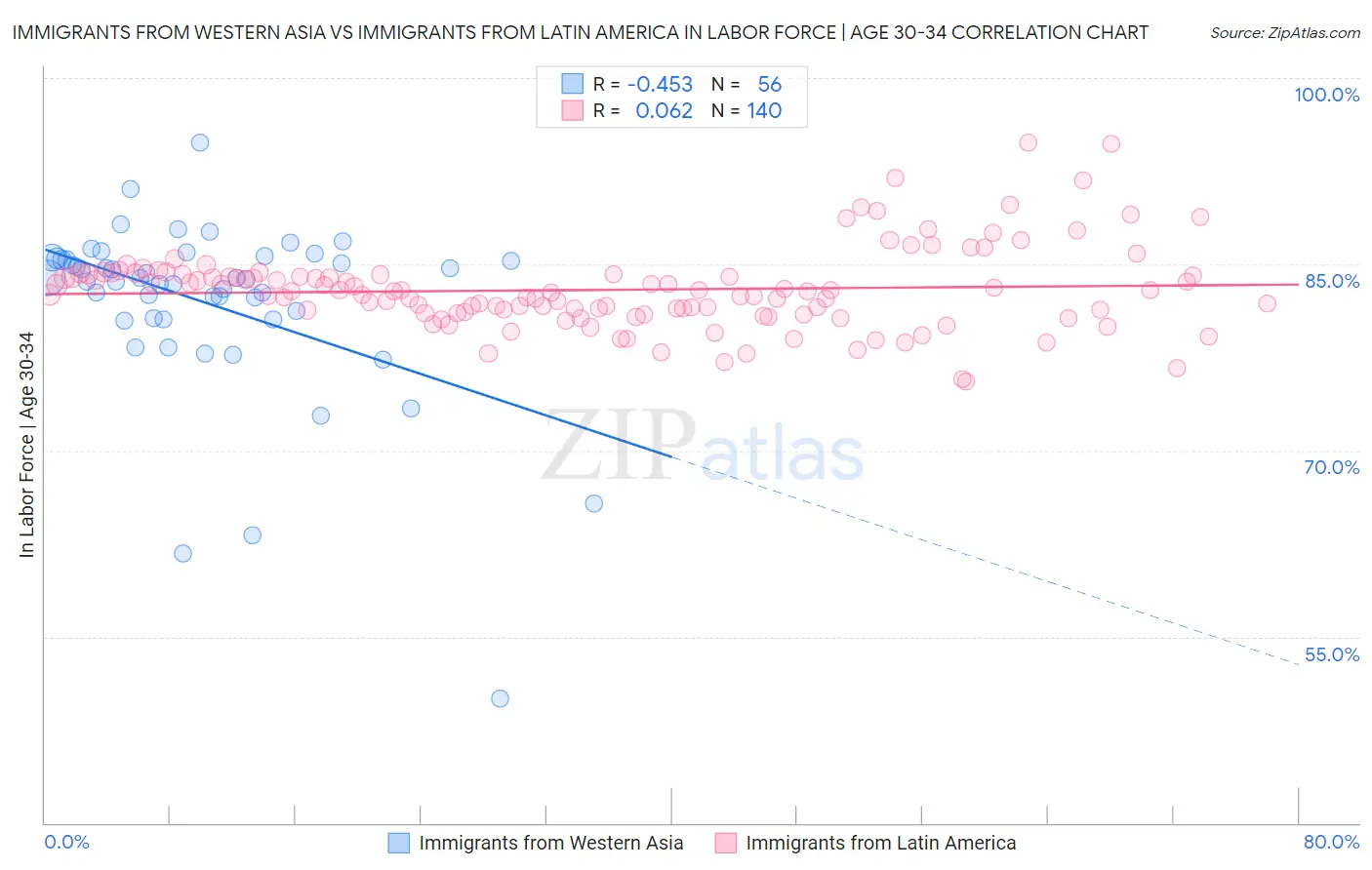 Immigrants from Western Asia vs Immigrants from Latin America In Labor Force | Age 30-34