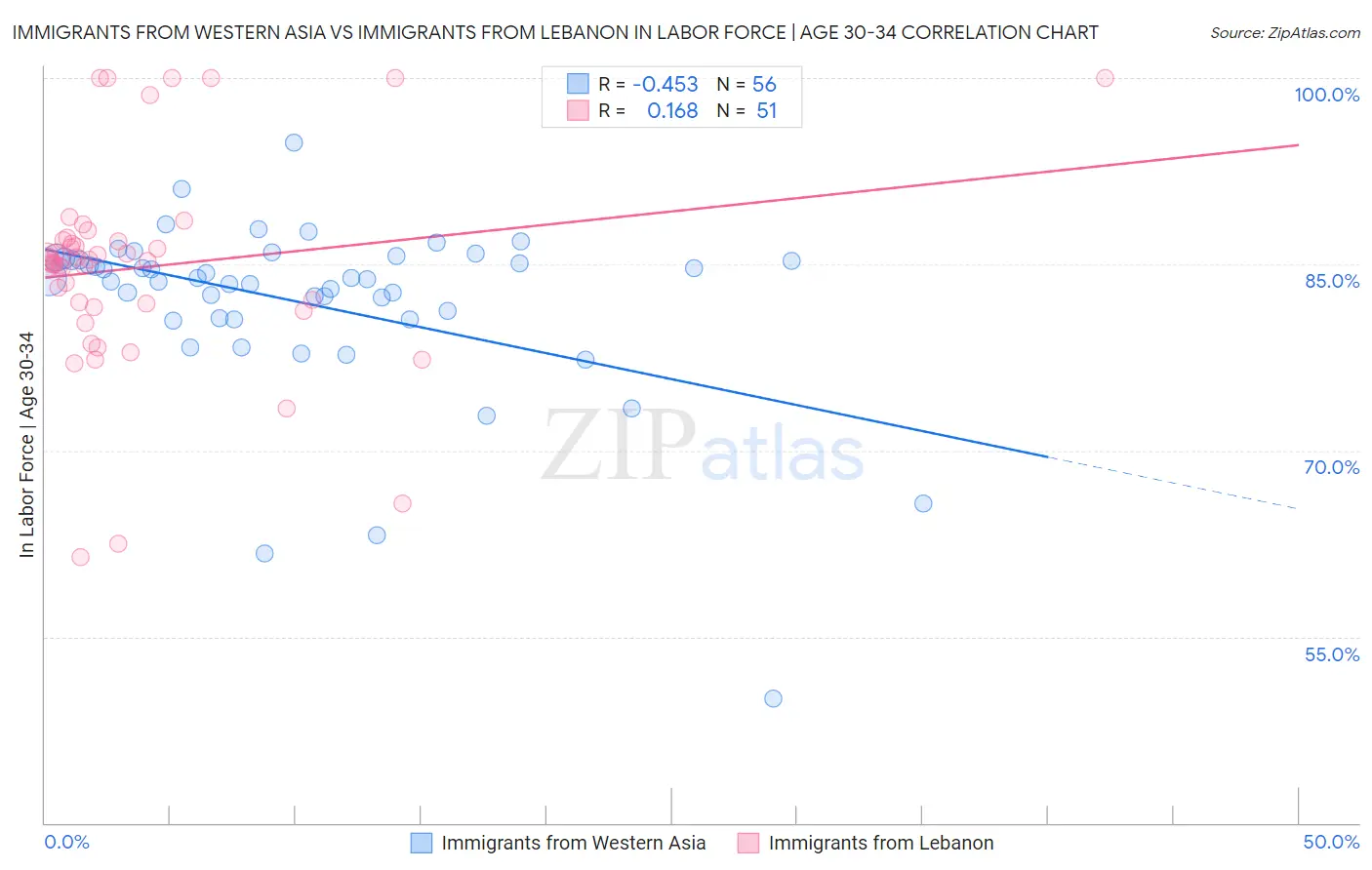 Immigrants from Western Asia vs Immigrants from Lebanon In Labor Force | Age 30-34