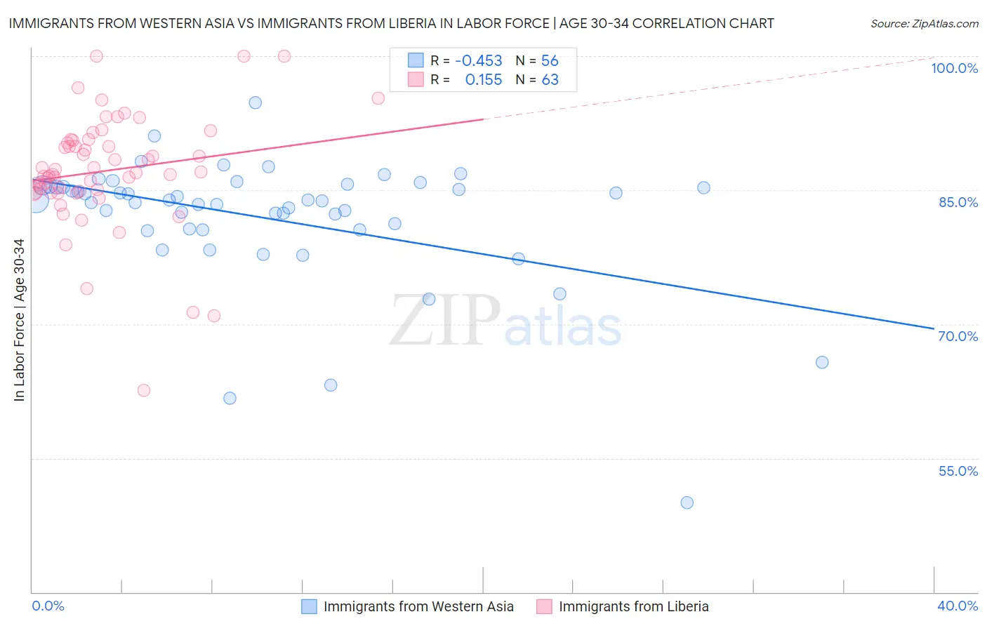 Immigrants from Western Asia vs Immigrants from Liberia In Labor Force | Age 30-34