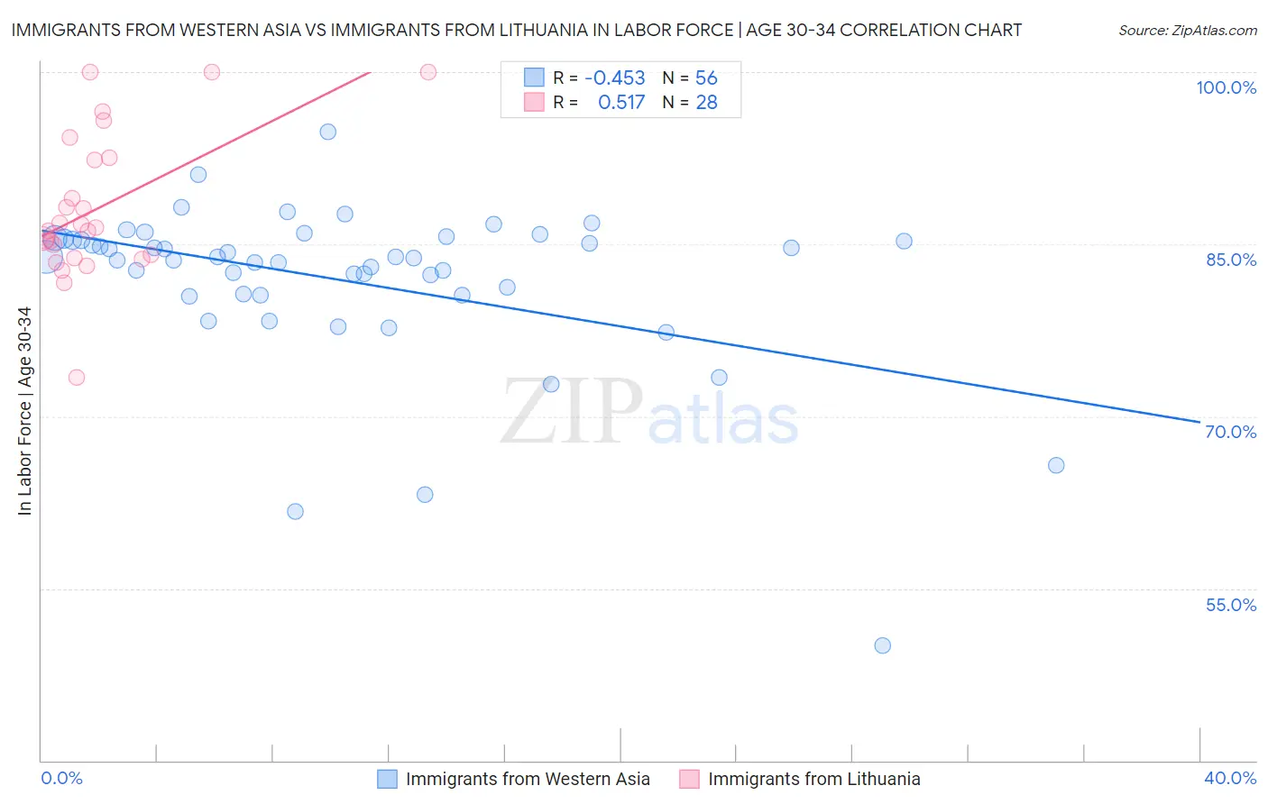 Immigrants from Western Asia vs Immigrants from Lithuania In Labor Force | Age 30-34