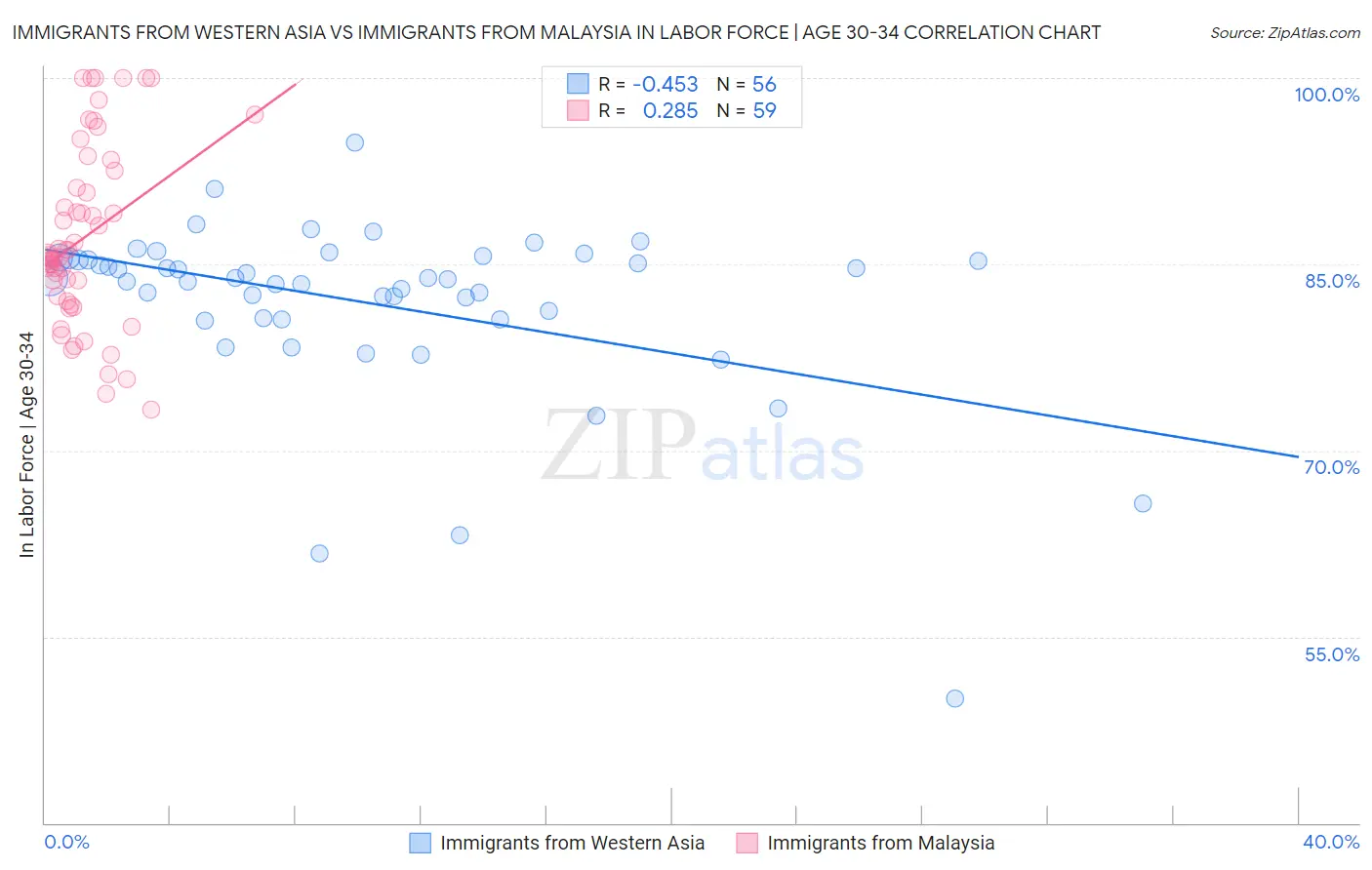 Immigrants from Western Asia vs Immigrants from Malaysia In Labor Force | Age 30-34