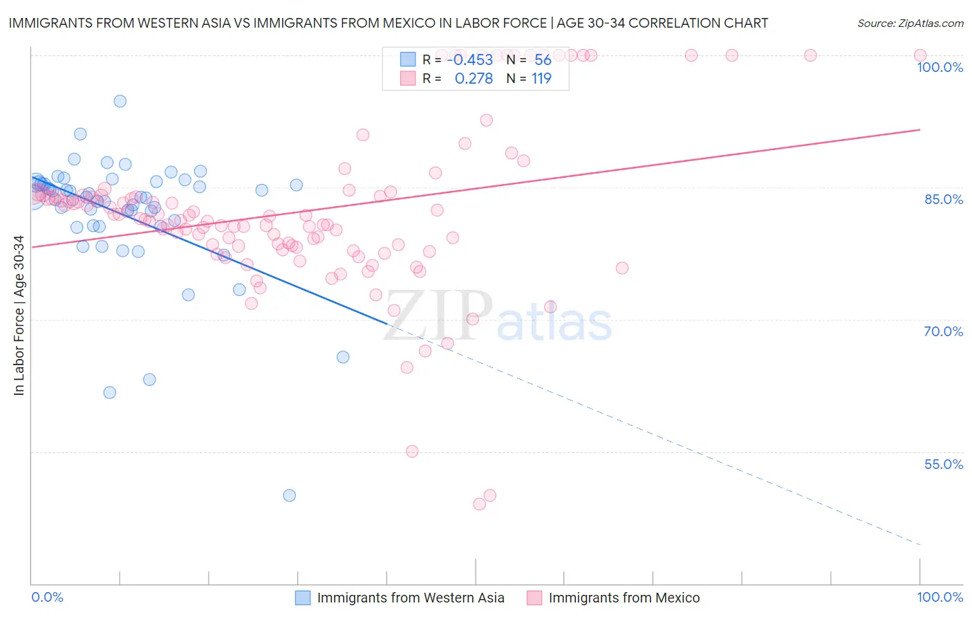 Immigrants from Western Asia vs Immigrants from Mexico In Labor Force | Age 30-34