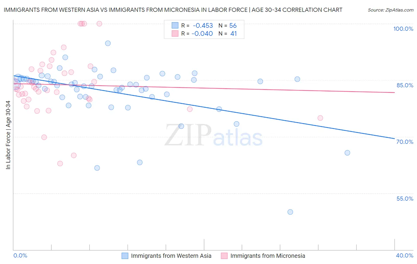 Immigrants from Western Asia vs Immigrants from Micronesia In Labor Force | Age 30-34