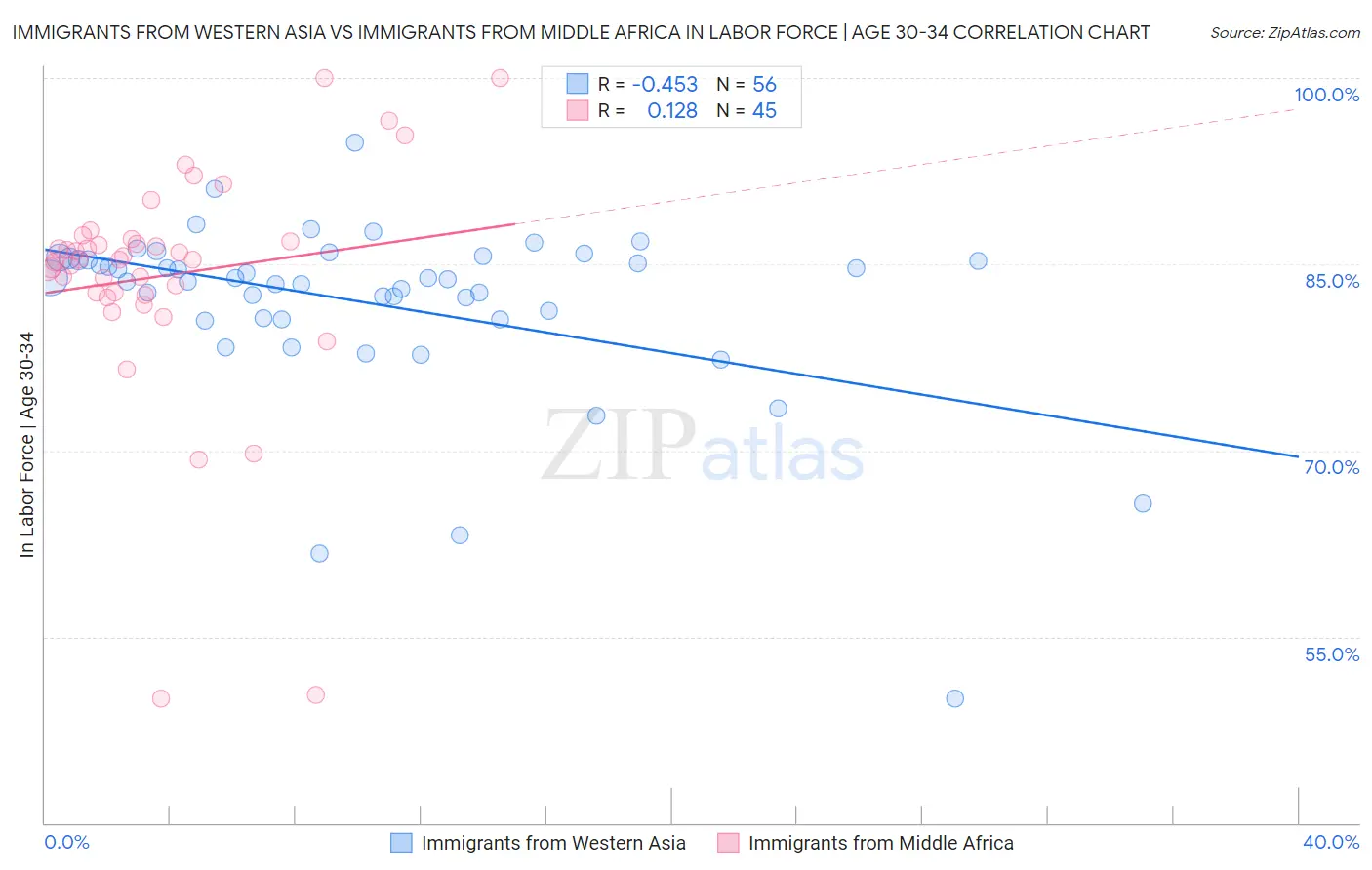 Immigrants from Western Asia vs Immigrants from Middle Africa In Labor Force | Age 30-34