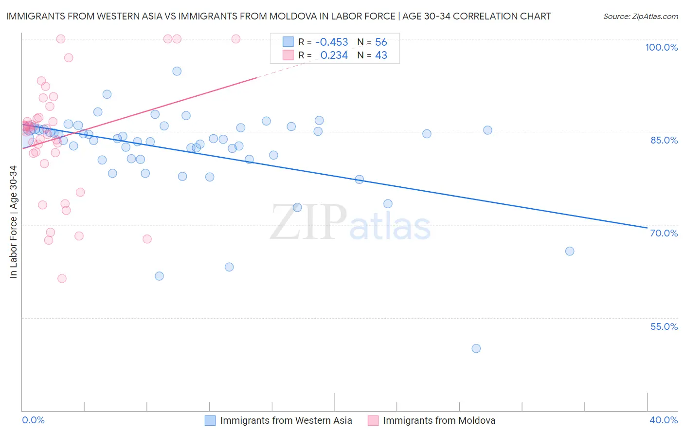 Immigrants from Western Asia vs Immigrants from Moldova In Labor Force | Age 30-34