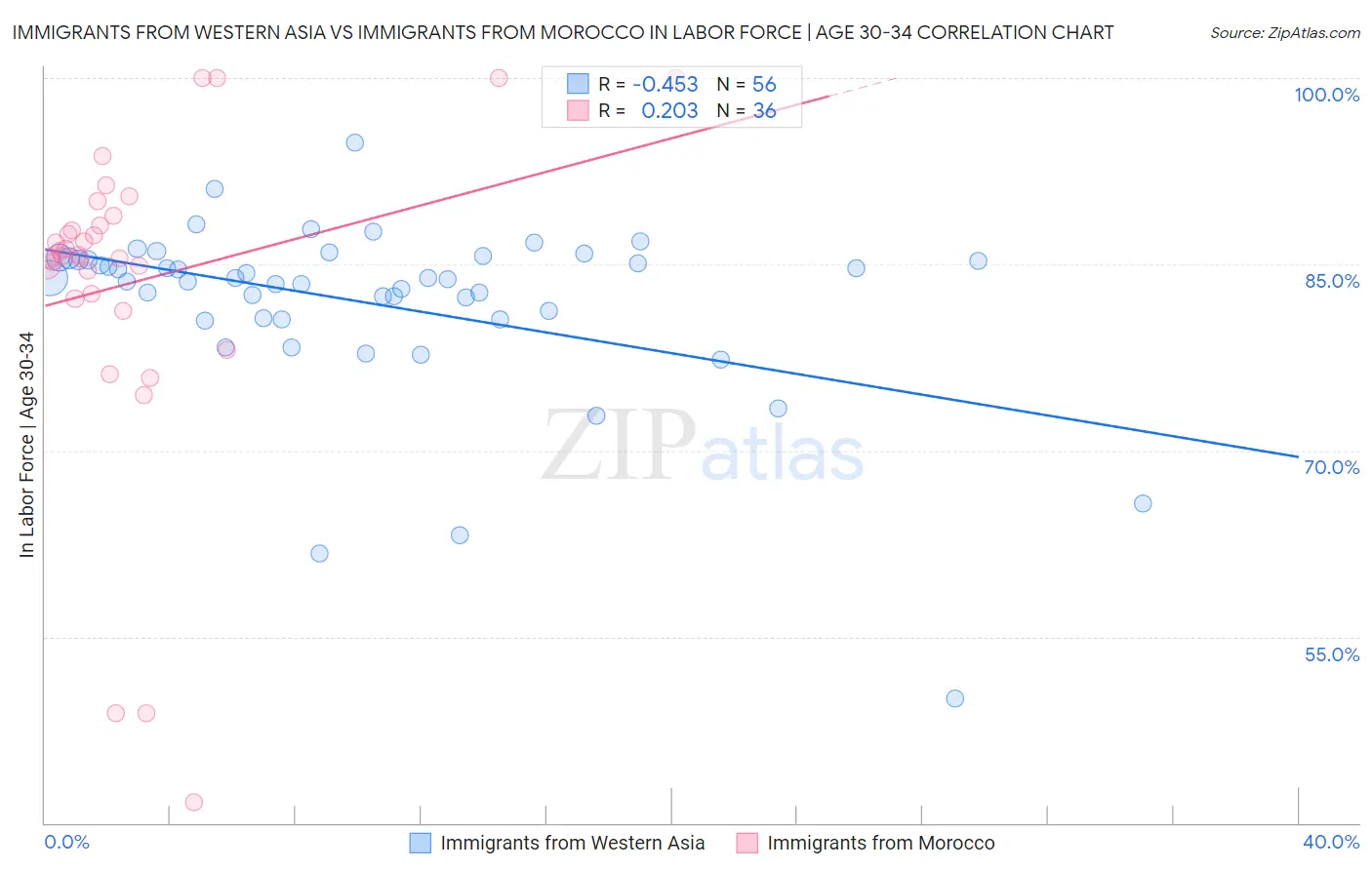 Immigrants from Western Asia vs Immigrants from Morocco In Labor Force | Age 30-34