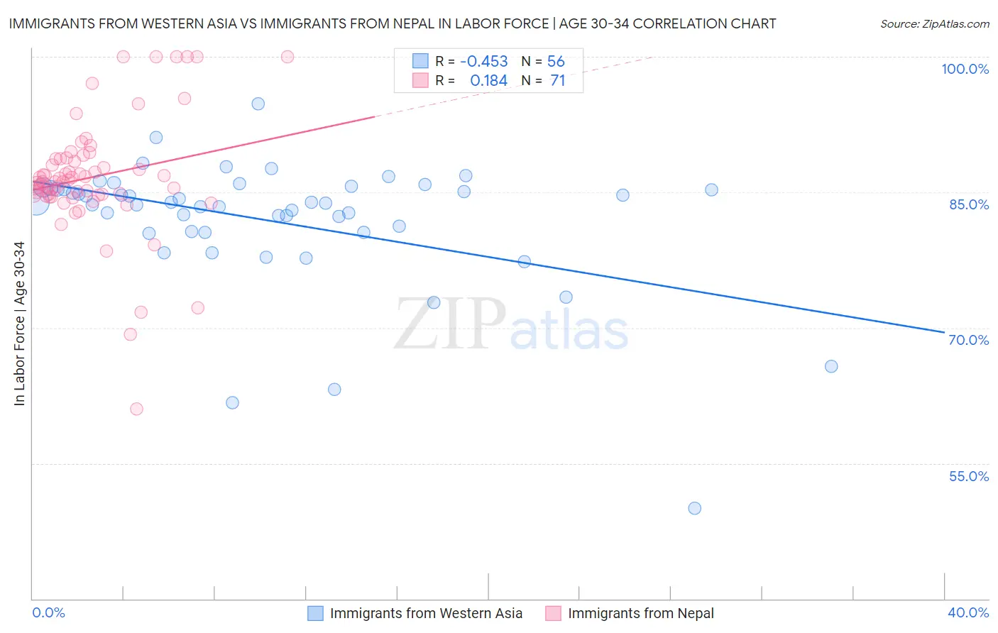 Immigrants from Western Asia vs Immigrants from Nepal In Labor Force | Age 30-34