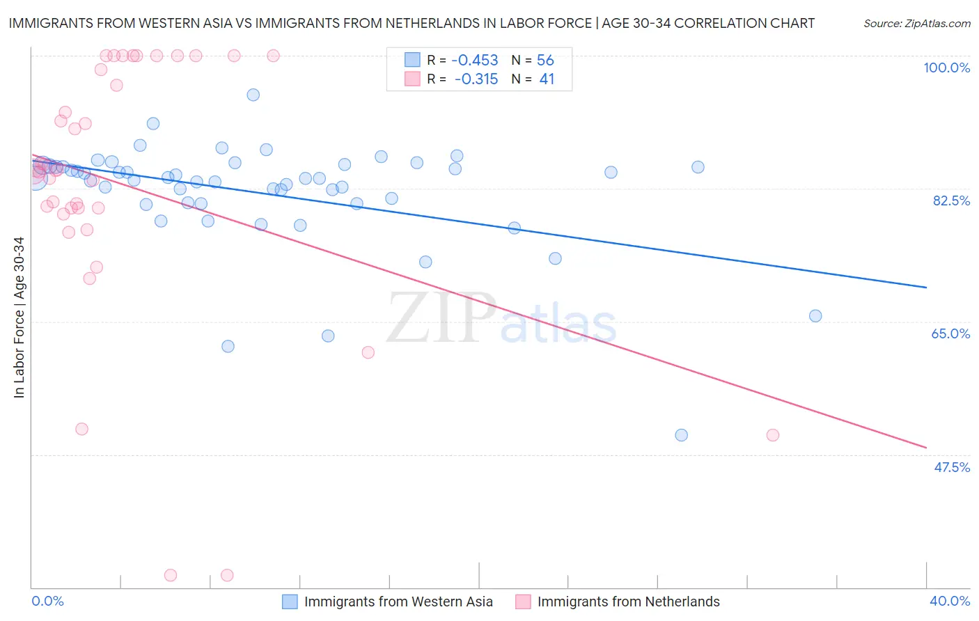 Immigrants from Western Asia vs Immigrants from Netherlands In Labor Force | Age 30-34