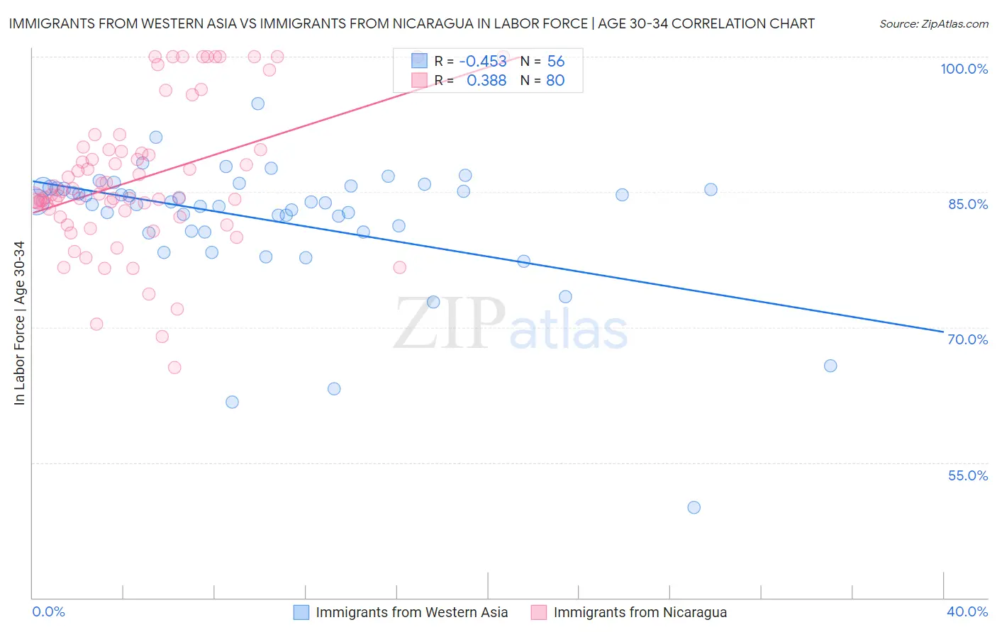 Immigrants from Western Asia vs Immigrants from Nicaragua In Labor Force | Age 30-34