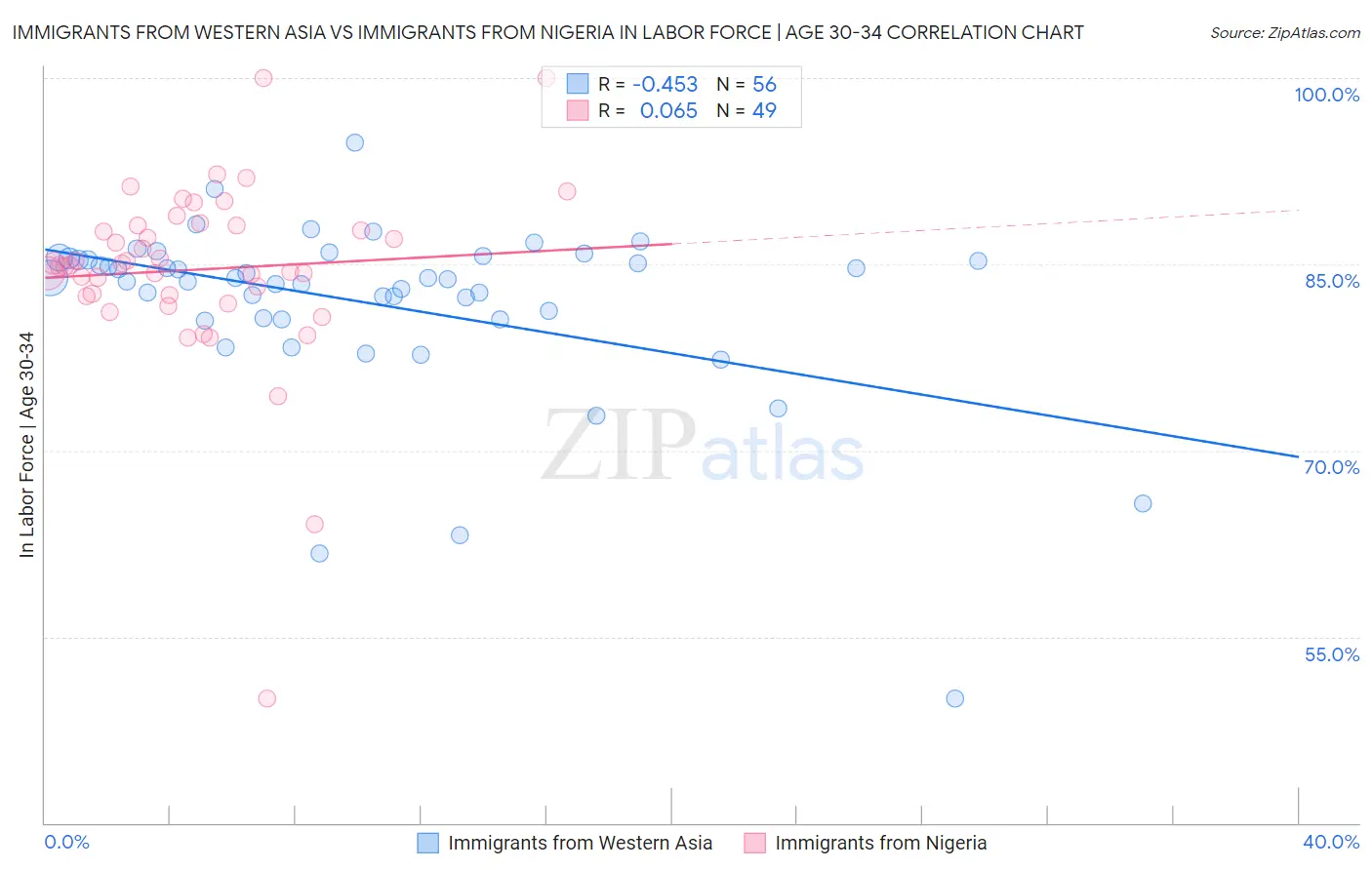 Immigrants from Western Asia vs Immigrants from Nigeria In Labor Force | Age 30-34