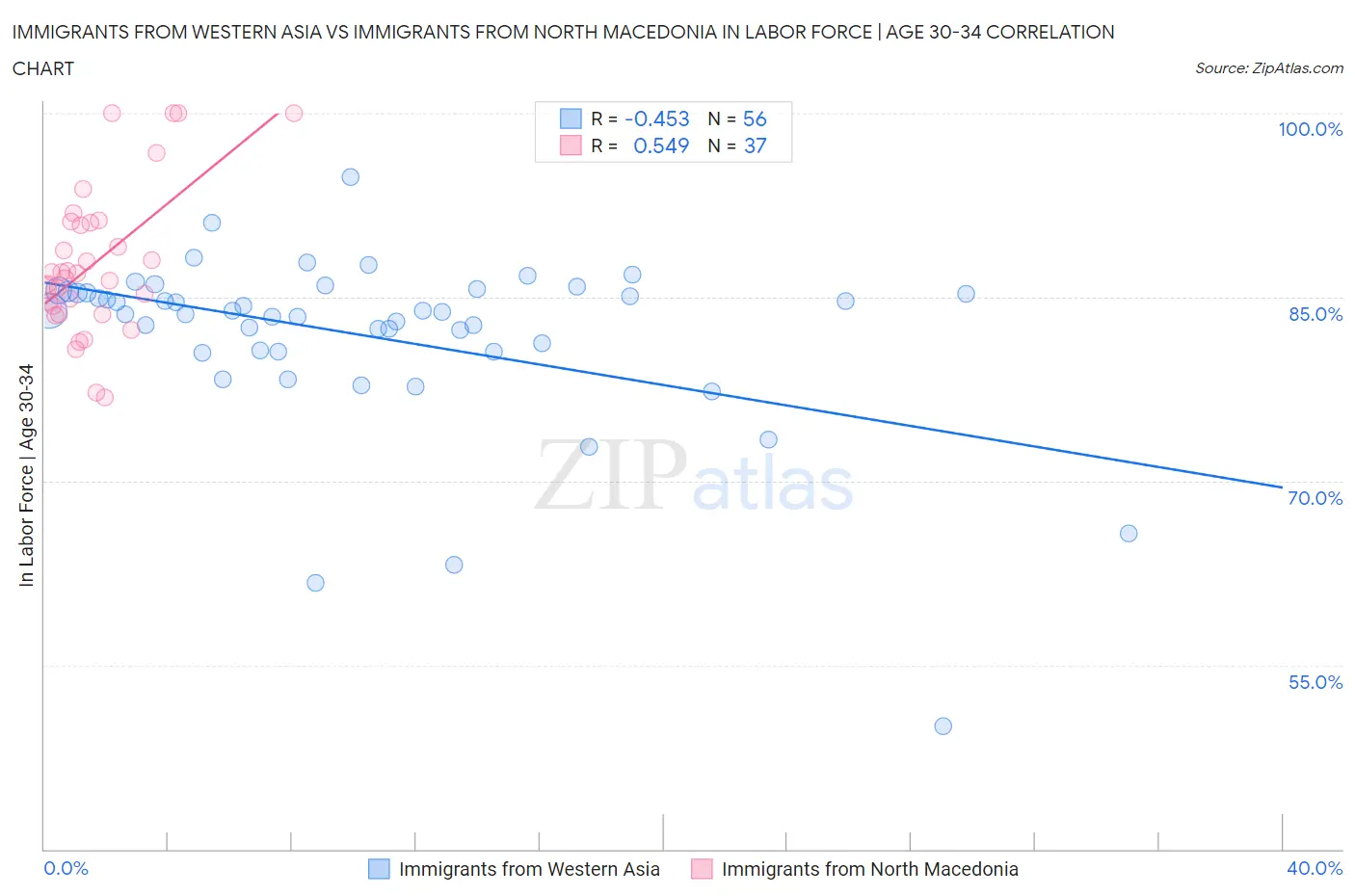 Immigrants from Western Asia vs Immigrants from North Macedonia In Labor Force | Age 30-34