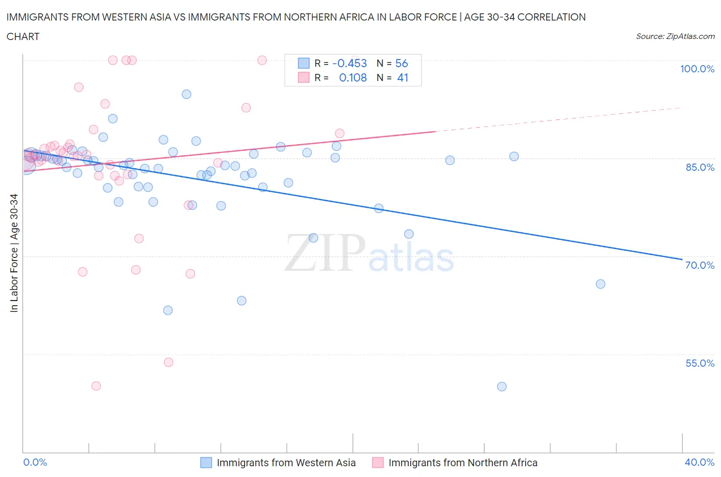 Immigrants from Western Asia vs Immigrants from Northern Africa In Labor Force | Age 30-34