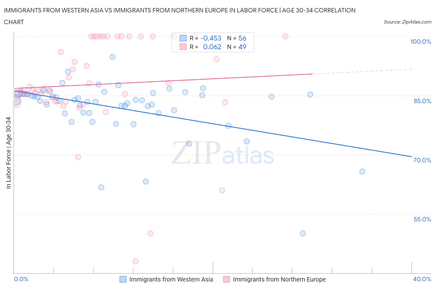 Immigrants from Western Asia vs Immigrants from Northern Europe In Labor Force | Age 30-34