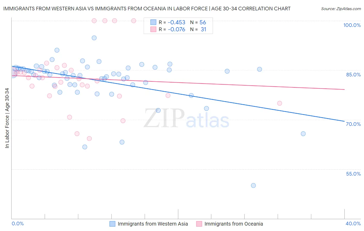 Immigrants from Western Asia vs Immigrants from Oceania In Labor Force | Age 30-34